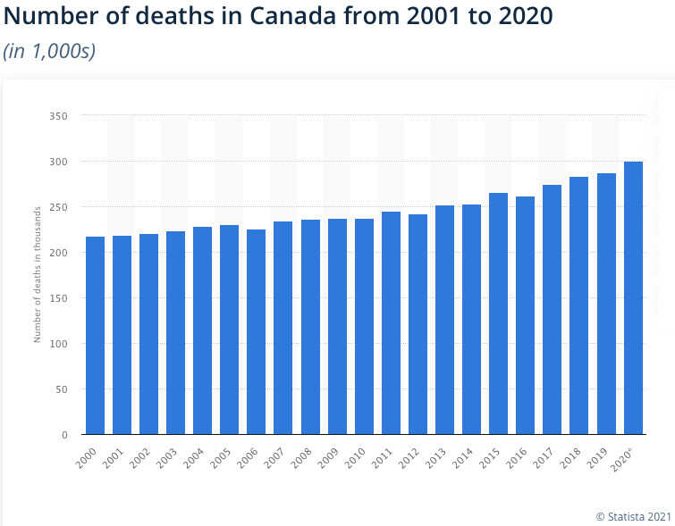 All Deaths Canada 2000 2020