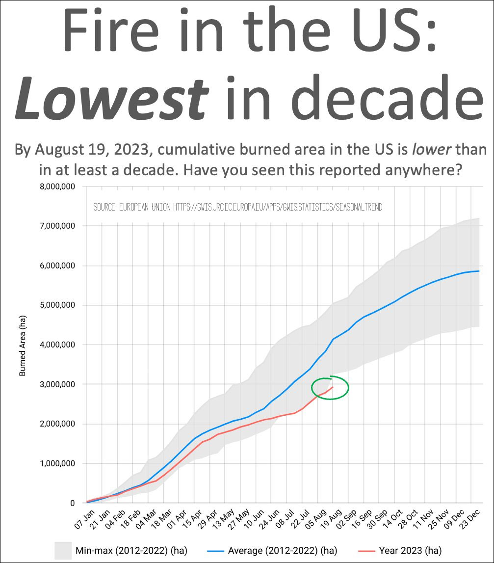 Globally, There Have Been Fewer Fires This Year