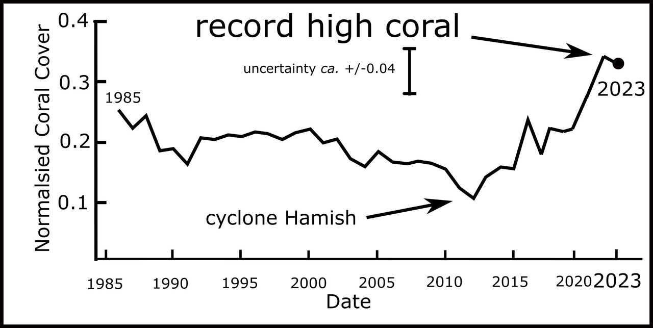 World’s Largest Reef Secretly Recovers And Has Record High Coral Cover
