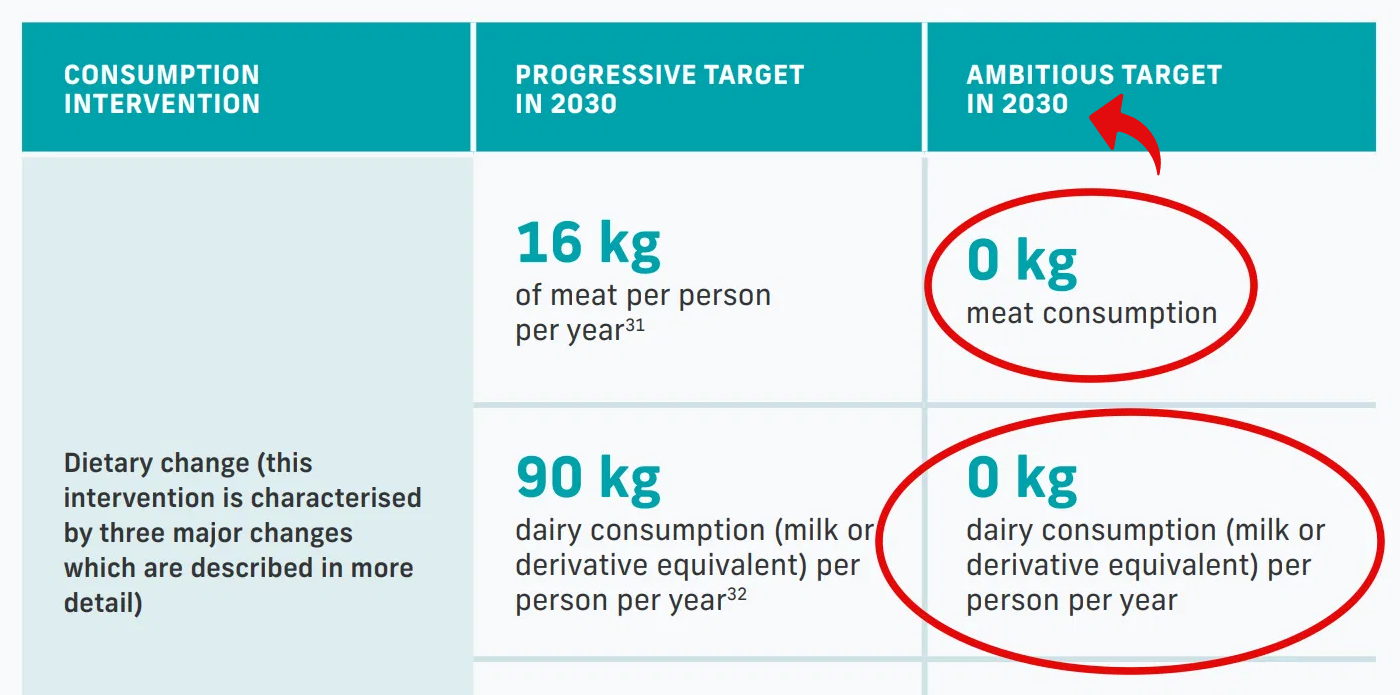 Zero Meat By 2030